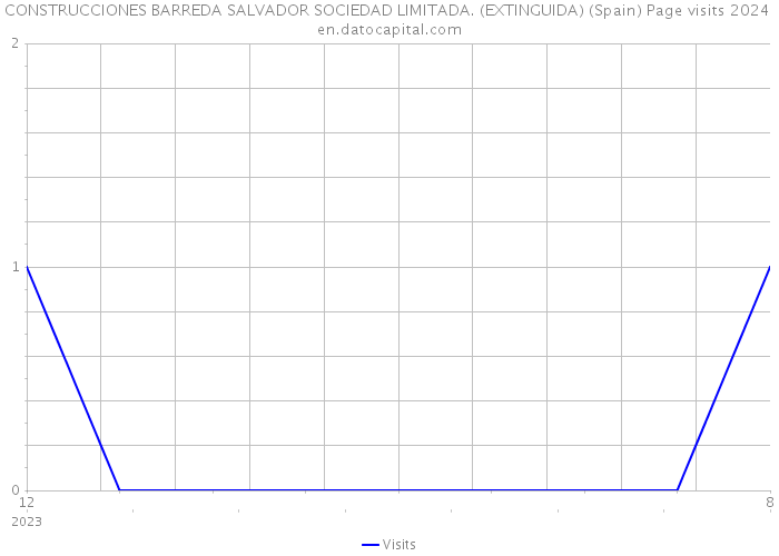 CONSTRUCCIONES BARREDA SALVADOR SOCIEDAD LIMITADA. (EXTINGUIDA) (Spain) Page visits 2024 