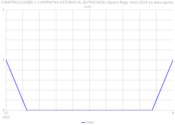 CONSTRUCCIONES Y CONTRATAS ASTURIAS SL (EXTINGUIDA) (Spain) Page visits 2024 