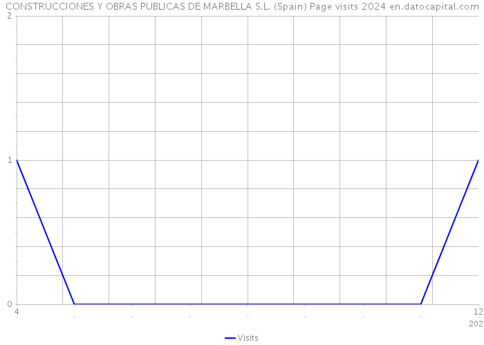 CONSTRUCCIONES Y OBRAS PUBLICAS DE MARBELLA S.L. (Spain) Page visits 2024 