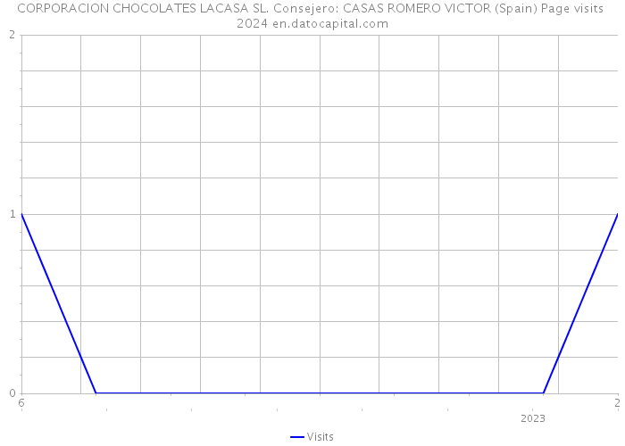 CORPORACION CHOCOLATES LACASA SL. Consejero: CASAS ROMERO VICTOR (Spain) Page visits 2024 