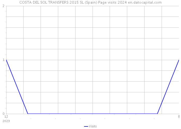 COSTA DEL SOL TRANSFERS 2015 SL (Spain) Page visits 2024 