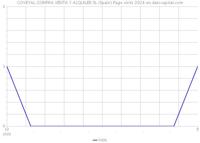 COVEYAL COMPRA VENTA Y ALQUILER SL (Spain) Page visits 2024 