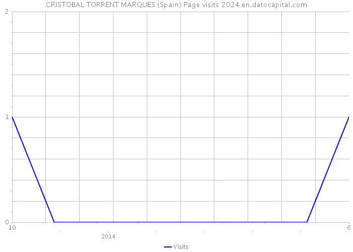 CRISTOBAL TORRENT MARQUES (Spain) Page visits 2024 