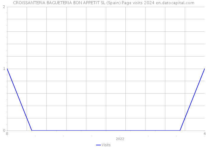 CROISSANTERIA BAGUETERIA BON APPETIT SL (Spain) Page visits 2024 
