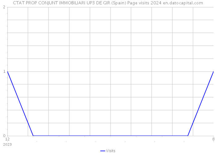 CTAT PROP CONJUNT IMMOBILIARI UP3 DE GIR (Spain) Page visits 2024 