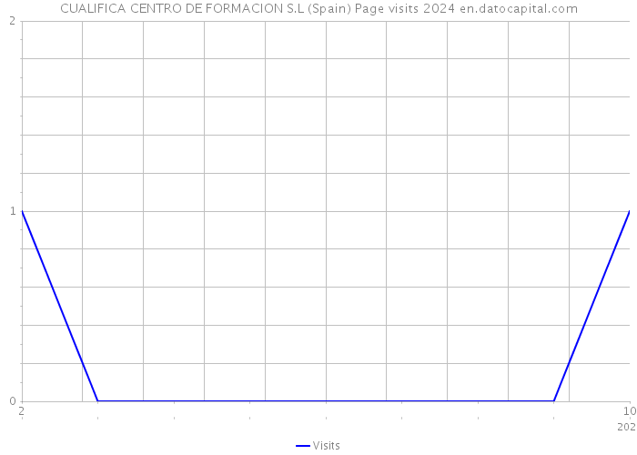 CUALIFICA CENTRO DE FORMACION S.L (Spain) Page visits 2024 