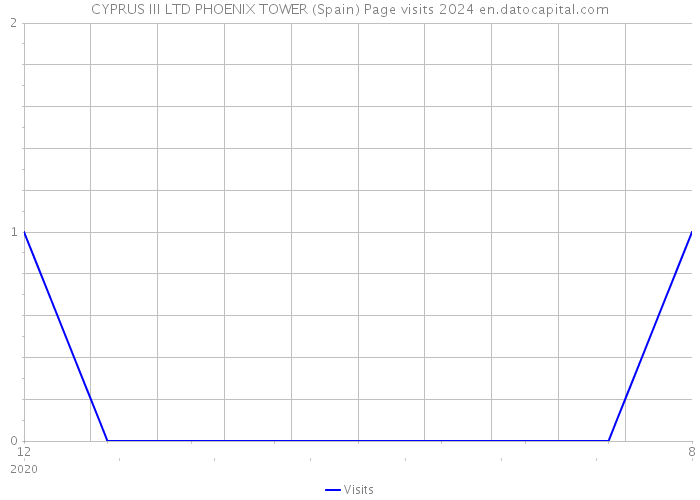 CYPRUS III LTD PHOENIX TOWER (Spain) Page visits 2024 