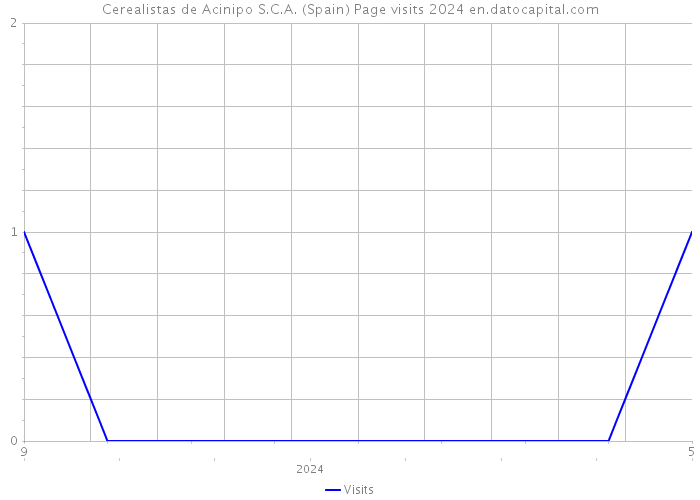 Cerealistas de Acinipo S.C.A. (Spain) Page visits 2024 