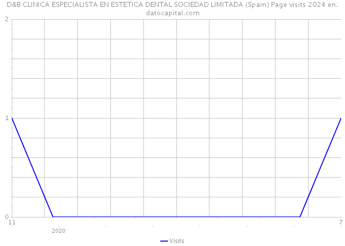 D&B CLINICA ESPECIALISTA EN ESTETICA DENTAL SOCIEDAD LIMITADA (Spain) Page visits 2024 
