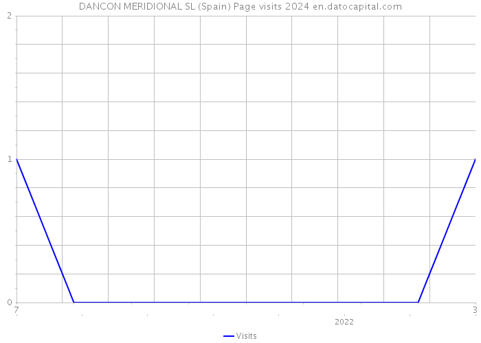 DANCON MERIDIONAL SL (Spain) Page visits 2024 