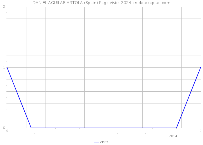 DANIEL AGUILAR ARTOLA (Spain) Page visits 2024 