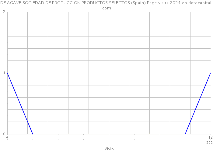 DE AGAVE SOCIEDAD DE PRODUCCION PRODUCTOS SELECTOS (Spain) Page visits 2024 
