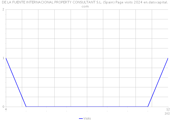 DE LA FUENTE INTERNACIONAL PROPERTY CONSULTANT S.L. (Spain) Page visits 2024 