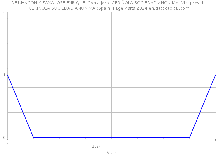 DE UHAGON Y FOXA JOSE ENRIQUE. Consejero: CERIÑOLA SOCIEDAD ANONIMA. Vicepresid.: CERIÑOLA SOCIEDAD ANONIMA (Spain) Page visits 2024 