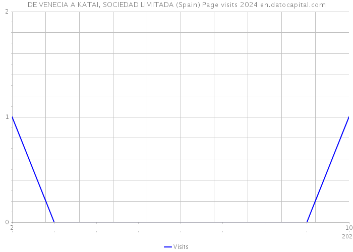 DE VENECIA A KATAI, SOCIEDAD LIMITADA (Spain) Page visits 2024 