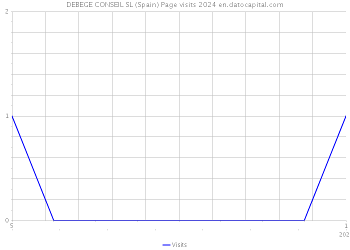 DEBEGE CONSEIL SL (Spain) Page visits 2024 