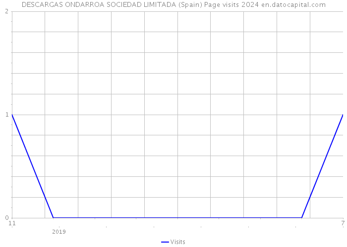 DESCARGAS ONDARROA SOCIEDAD LIMITADA (Spain) Page visits 2024 