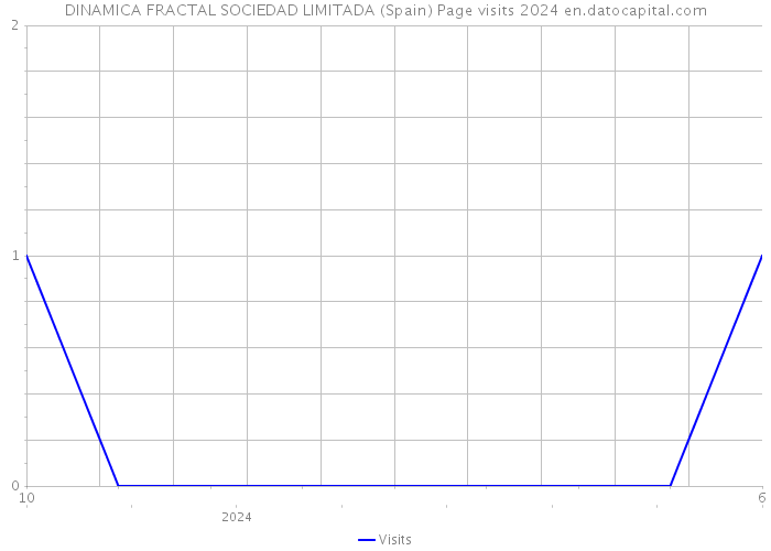 DINAMICA FRACTAL SOCIEDAD LIMITADA (Spain) Page visits 2024 