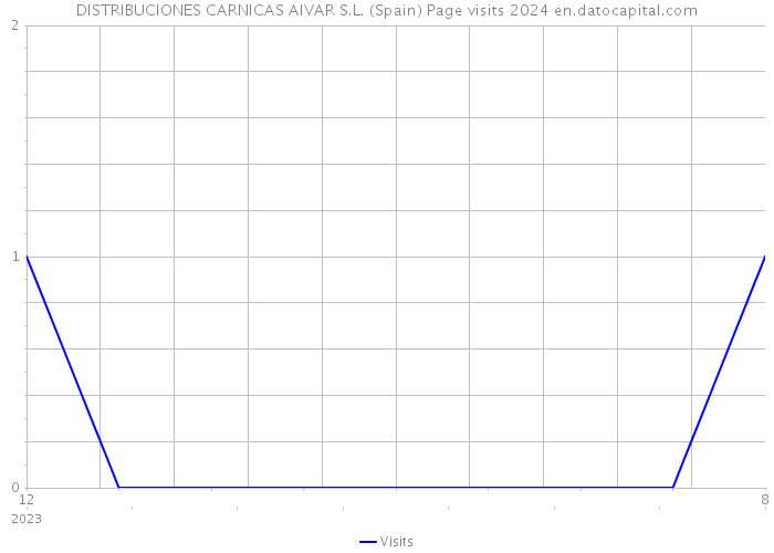 DISTRIBUCIONES CARNICAS AIVAR S.L. (Spain) Page visits 2024 