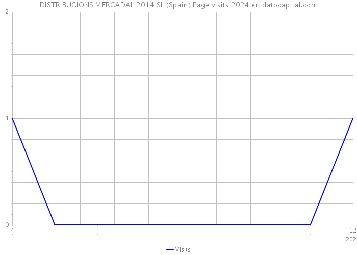 DISTRIBUCIONS MERCADAL 2014 SL (Spain) Page visits 2024 