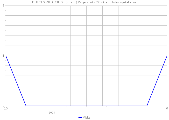 DULCES RICA GIL SL (Spain) Page visits 2024 