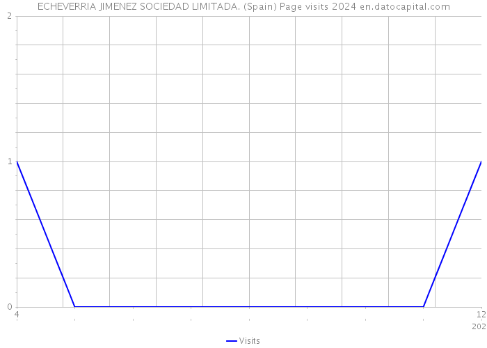 ECHEVERRIA JIMENEZ SOCIEDAD LIMITADA. (Spain) Page visits 2024 