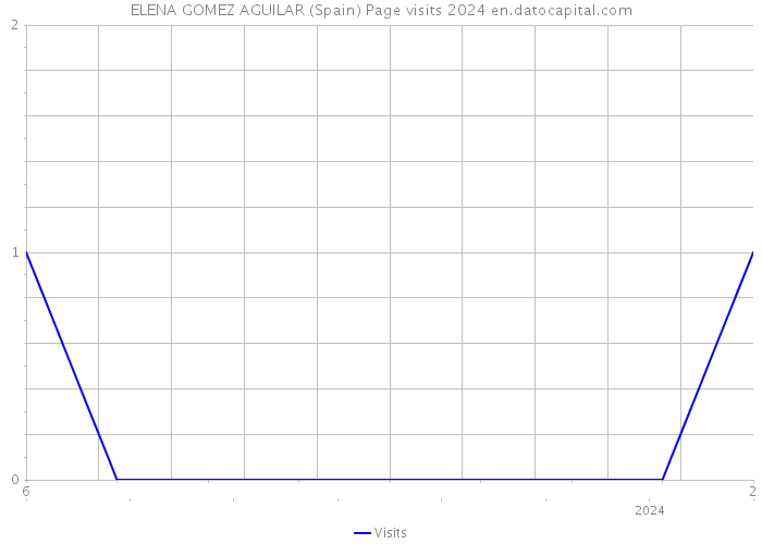 ELENA GOMEZ AGUILAR (Spain) Page visits 2024 