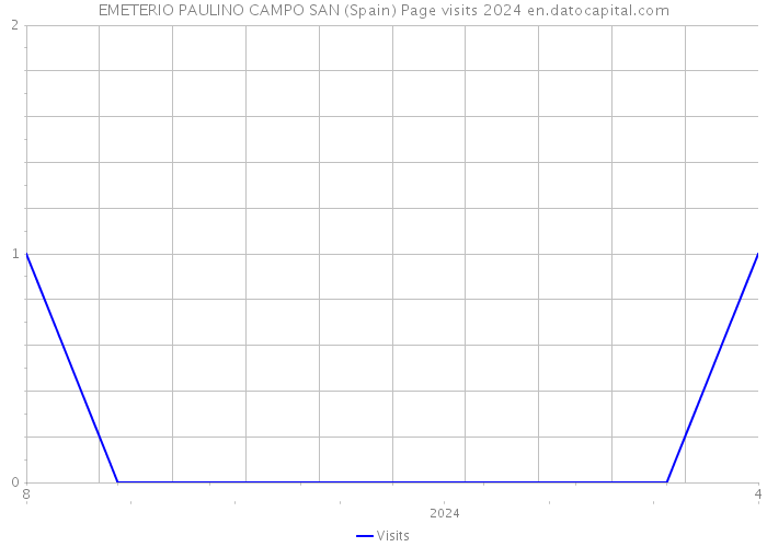 EMETERIO PAULINO CAMPO SAN (Spain) Page visits 2024 