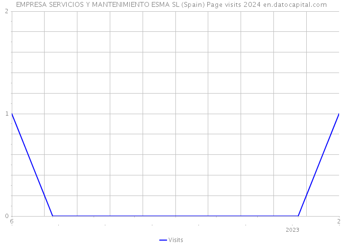 EMPRESA SERVICIOS Y MANTENIMIENTO ESMA SL (Spain) Page visits 2024 