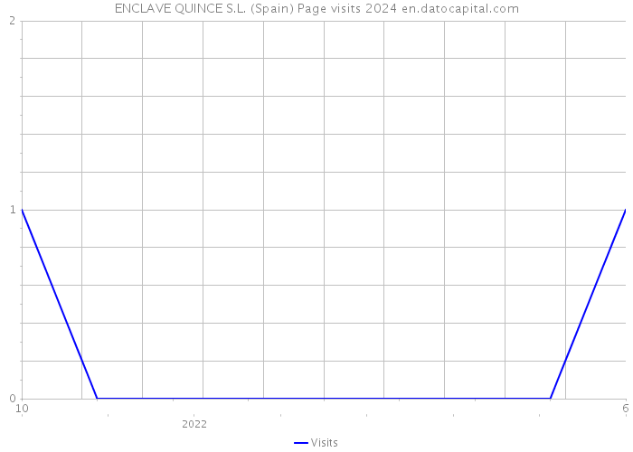 ENCLAVE QUINCE S.L. (Spain) Page visits 2024 