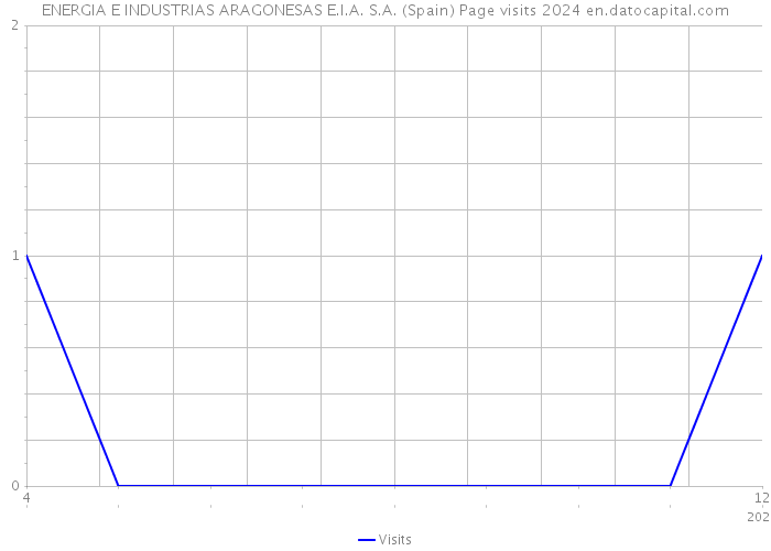 ENERGIA E INDUSTRIAS ARAGONESAS E.I.A. S.A. (Spain) Page visits 2024 