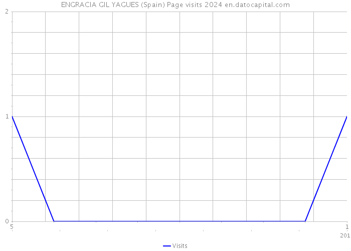 ENGRACIA GIL YAGUES (Spain) Page visits 2024 