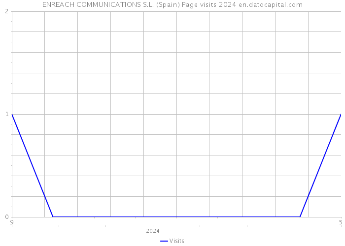 ENREACH COMMUNICATIONS S.L. (Spain) Page visits 2024 