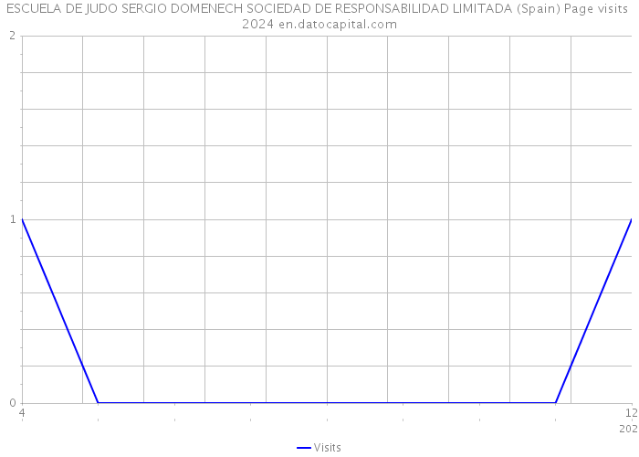 ESCUELA DE JUDO SERGIO DOMENECH SOCIEDAD DE RESPONSABILIDAD LIMITADA (Spain) Page visits 2024 