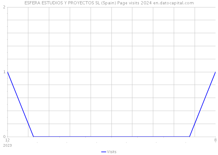 ESFERA ESTUDIOS Y PROYECTOS SL (Spain) Page visits 2024 