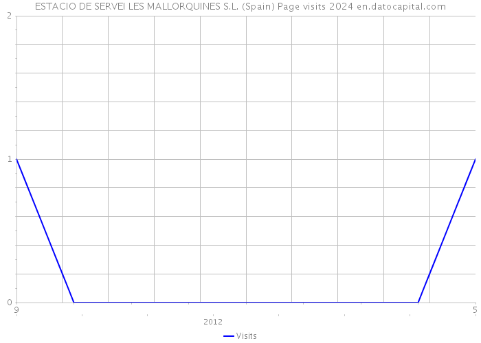 ESTACIO DE SERVEI LES MALLORQUINES S.L. (Spain) Page visits 2024 