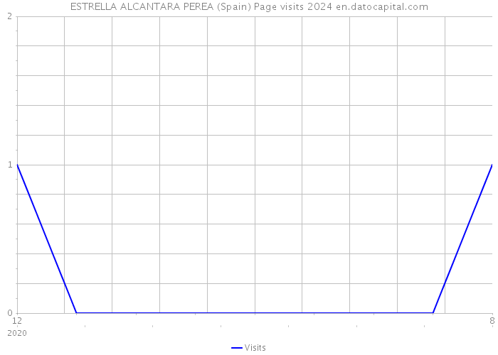 ESTRELLA ALCANTARA PEREA (Spain) Page visits 2024 