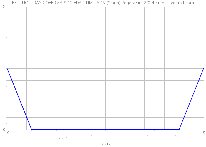 ESTRUCTURAS COFERMA SOCIEDAD LIMITADA (Spain) Page visits 2024 