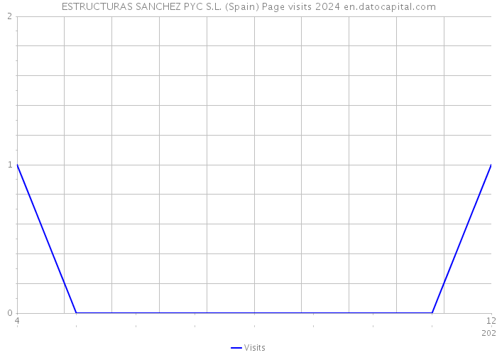 ESTRUCTURAS SANCHEZ PYC S.L. (Spain) Page visits 2024 