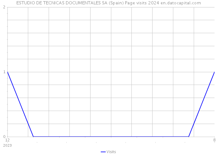 ESTUDIO DE TECNICAS DOCUMENTALES SA (Spain) Page visits 2024 