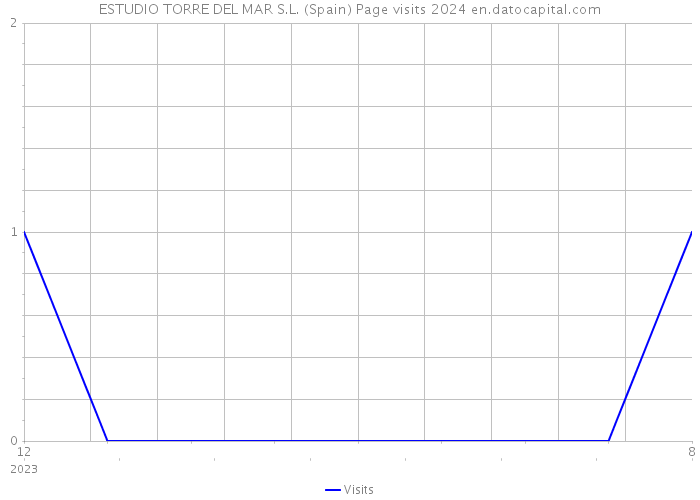 ESTUDIO TORRE DEL MAR S.L. (Spain) Page visits 2024 