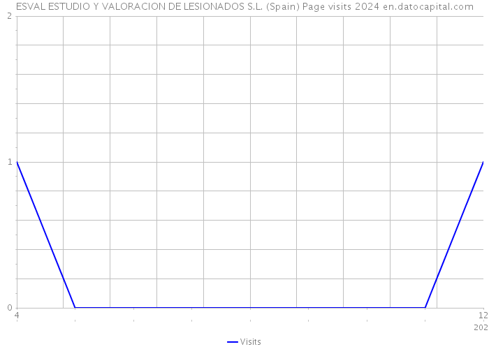 ESVAL ESTUDIO Y VALORACION DE LESIONADOS S.L. (Spain) Page visits 2024 