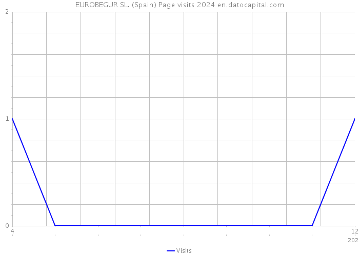 EUROBEGUR SL. (Spain) Page visits 2024 