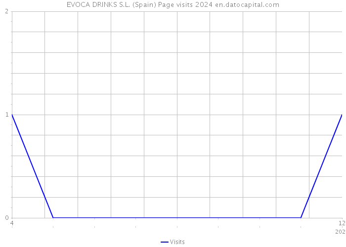 EVOCA DRINKS S.L. (Spain) Page visits 2024 