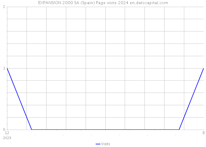 EXPANSION 2000 SA (Spain) Page visits 2024 