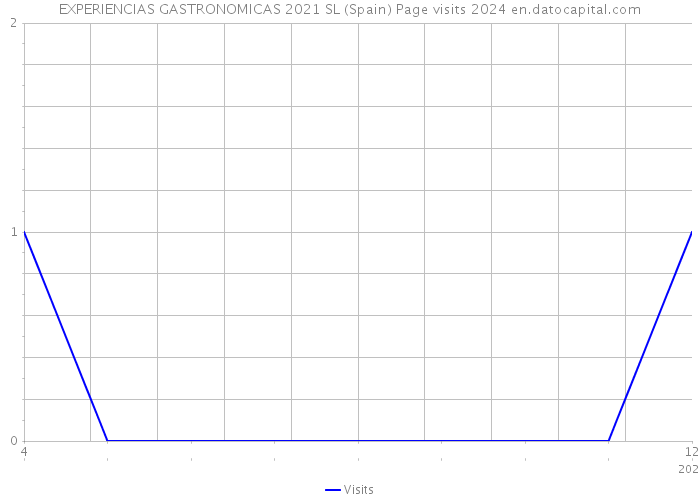 EXPERIENCIAS GASTRONOMICAS 2021 SL (Spain) Page visits 2024 