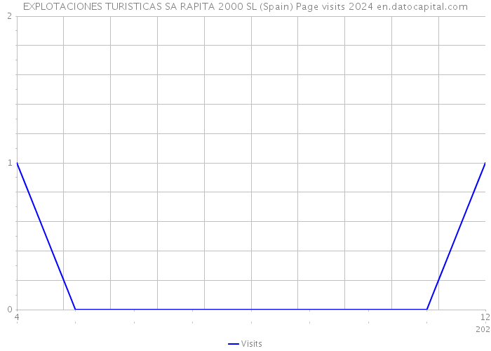 EXPLOTACIONES TURISTICAS SA RAPITA 2000 SL (Spain) Page visits 2024 
