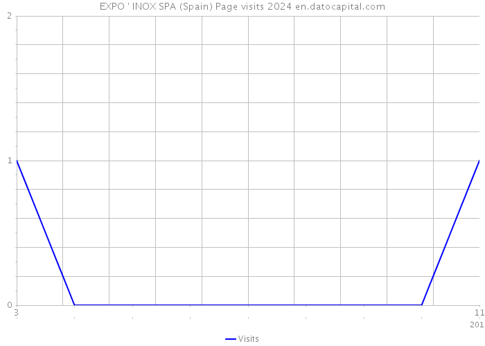 EXPO ' INOX SPA (Spain) Page visits 2024 