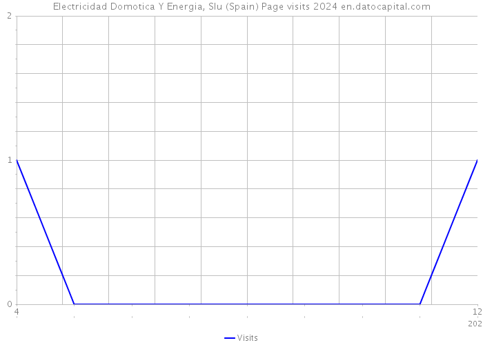 Electricidad Domotica Y Energia, Slu (Spain) Page visits 2024 