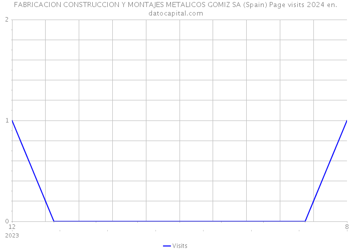 FABRICACION CONSTRUCCION Y MONTAJES METALICOS GOMIZ SA (Spain) Page visits 2024 